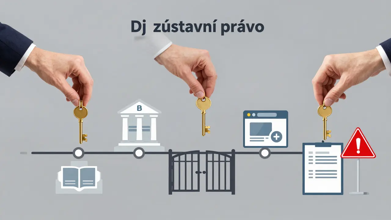 Časová osa převodu nemovitosti s zástavním právem: klíč prochází notářem, bankou a katastrem, s varováním před předčasným převodem.